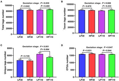 Comparison of Gut Microbiota and Metabolic Status of Sows With Different Litter Sizes During Pregnancy